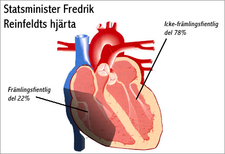 22% av statsministerns hjärta är lätt främlingsfientligt.,
